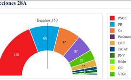 Spagna, vince il PSOE ma senza maggioranza