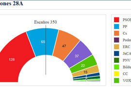 Spagna, vince il PSOE ma senza maggioranza