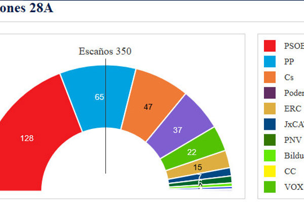 Spagna, vince il PSOE ma senza maggioranza