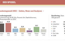 VOTO IN GERMANIA SCHOLZ CANCELLIERE E GOVERNO SPD VERDI