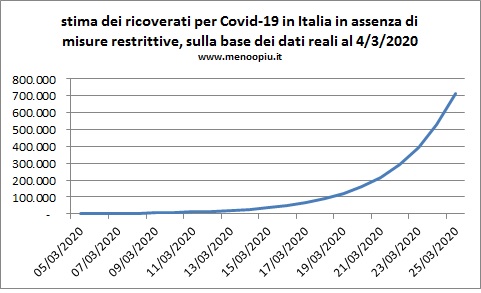 Grafico - stima del numero dei ricoverati per COVID-19 in Italia al 25 marzo 2020 in assenza di misure restrittive totali
