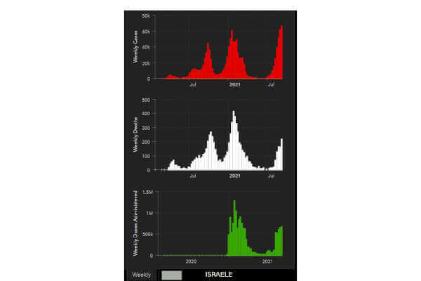 COVID-19 NEWS DAL FRONTE ISRAELE