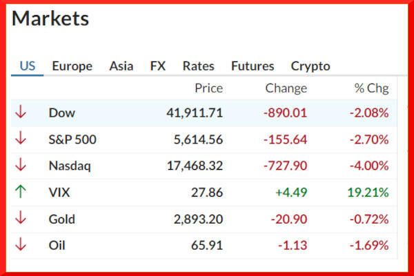 L'indice del gradimento di Trump & Musk a Wall Street crolla