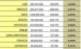 L'ALGEBRA DI COVID-19 BOCCIA L'ITALIA PIU' DEGLI USA