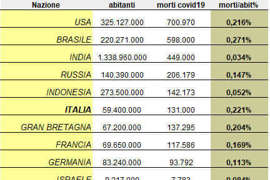 L'ALGEBRA DI COVID-19 BOCCIA L'ITALIA PIU' DEGLI USA
