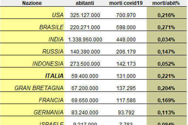 L'ALGEBRA DI COVID-19 BOCCIA L'ITALIA PIU' DEGLI USA