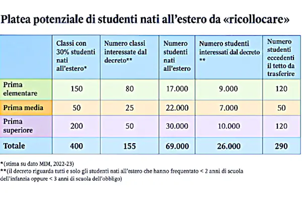 studenti nati allestero da ricollocare con decreto Meloni