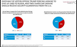 Un sondaggio rivela il vero motivo dell'agguato di Trump a Zelensky