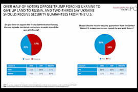 Un sondaggio rivela il vero motivo dell'agguato di Trump a Zelensky