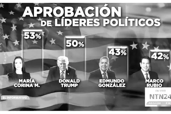 Machado contro Trump perché Venezuela tiene all'indipendenza